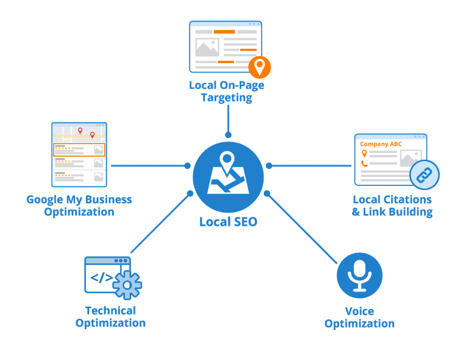 What Is Local SEO? Article