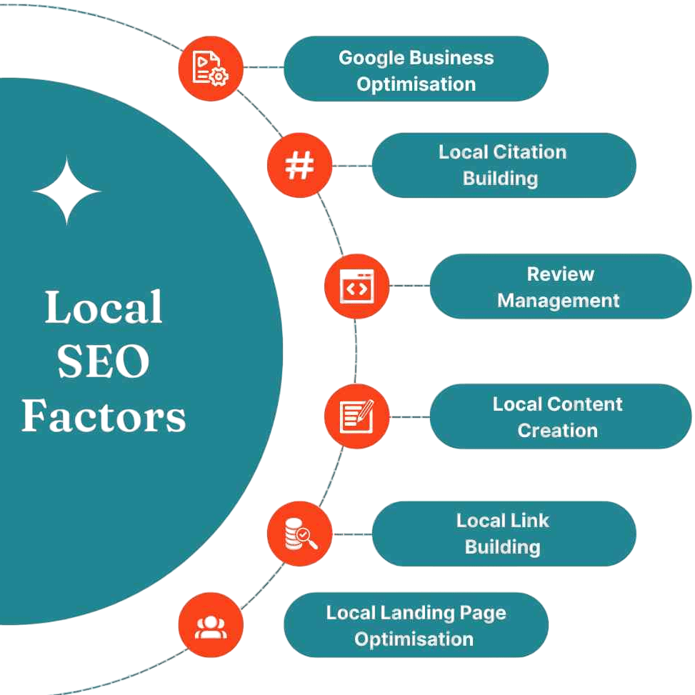Local SEO Strategy Article