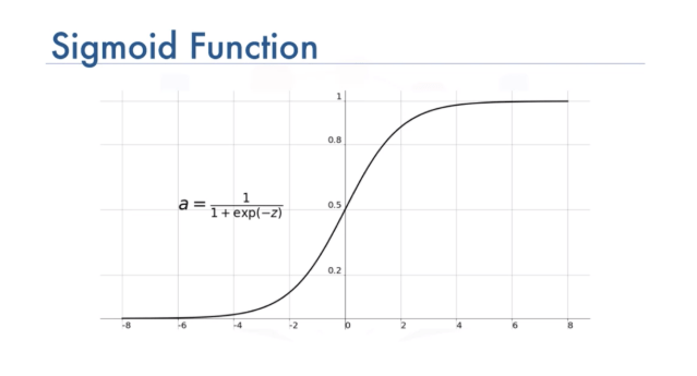 Logistic Regression in Sigmoid Function Explained Article