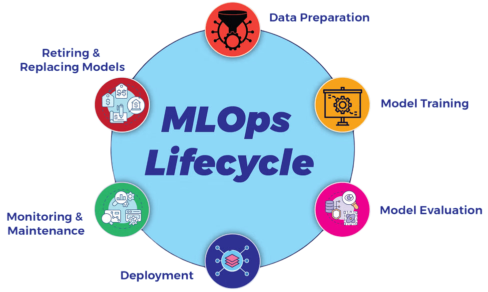 MLOps Lifecycle Article