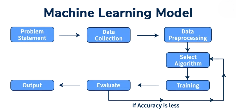 Machine Learning Model Article