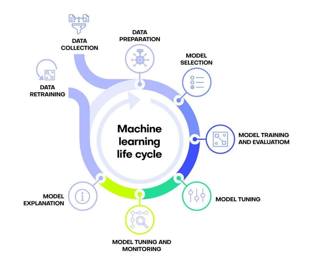 Machine Learning Lifecycle Article