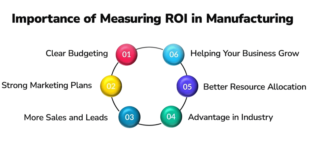Measuring ROI and Success Article