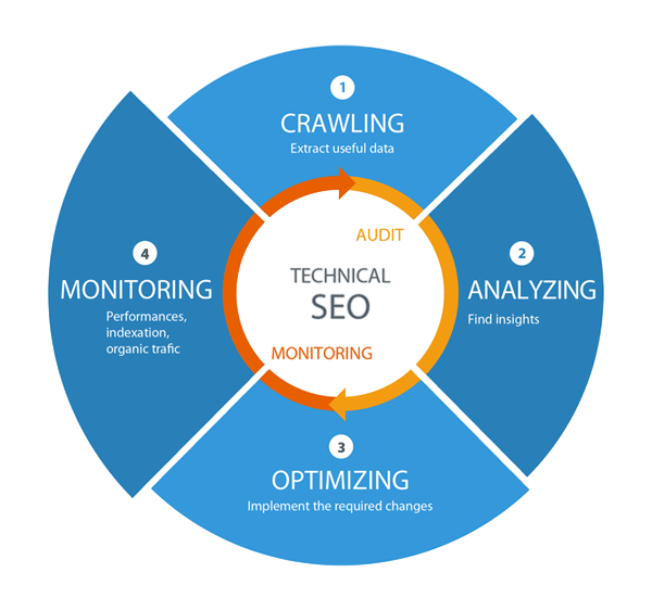 Understanding Technical SEO Article
