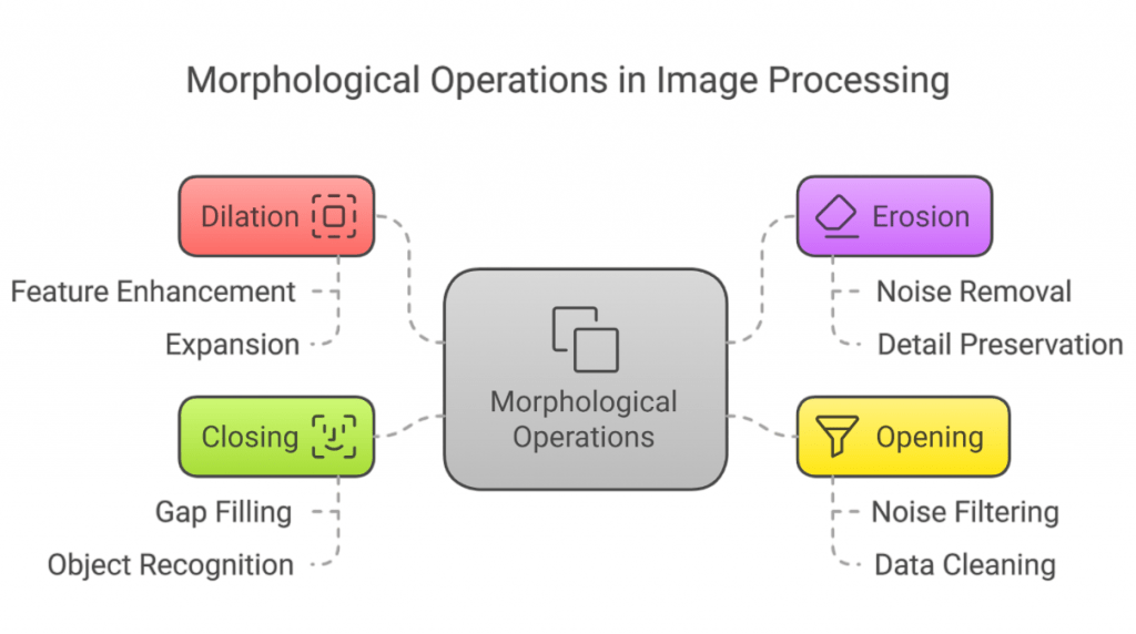 Morphological Operations Article