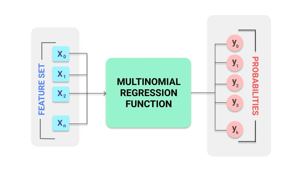 Multiclass Logistic Regression - Article