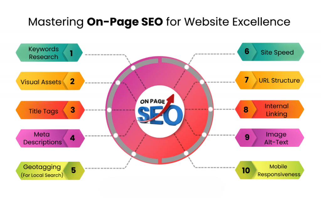 On-Page SEO Article