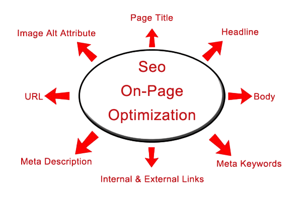 On-Page SEO Process Article