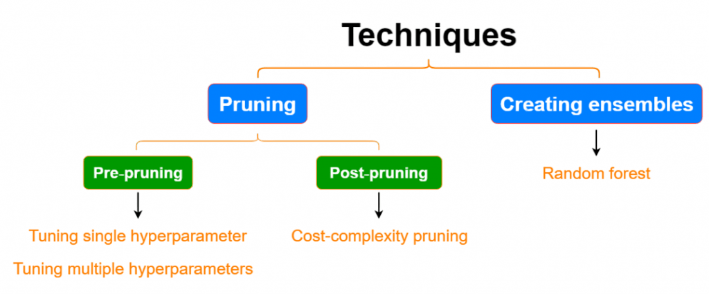 Overfitting and Pruning
Article