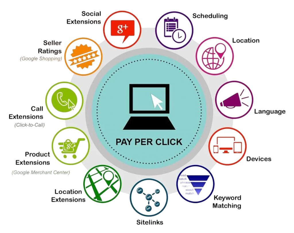 Pay-Per-Click (PPC) Advertising Examples Article