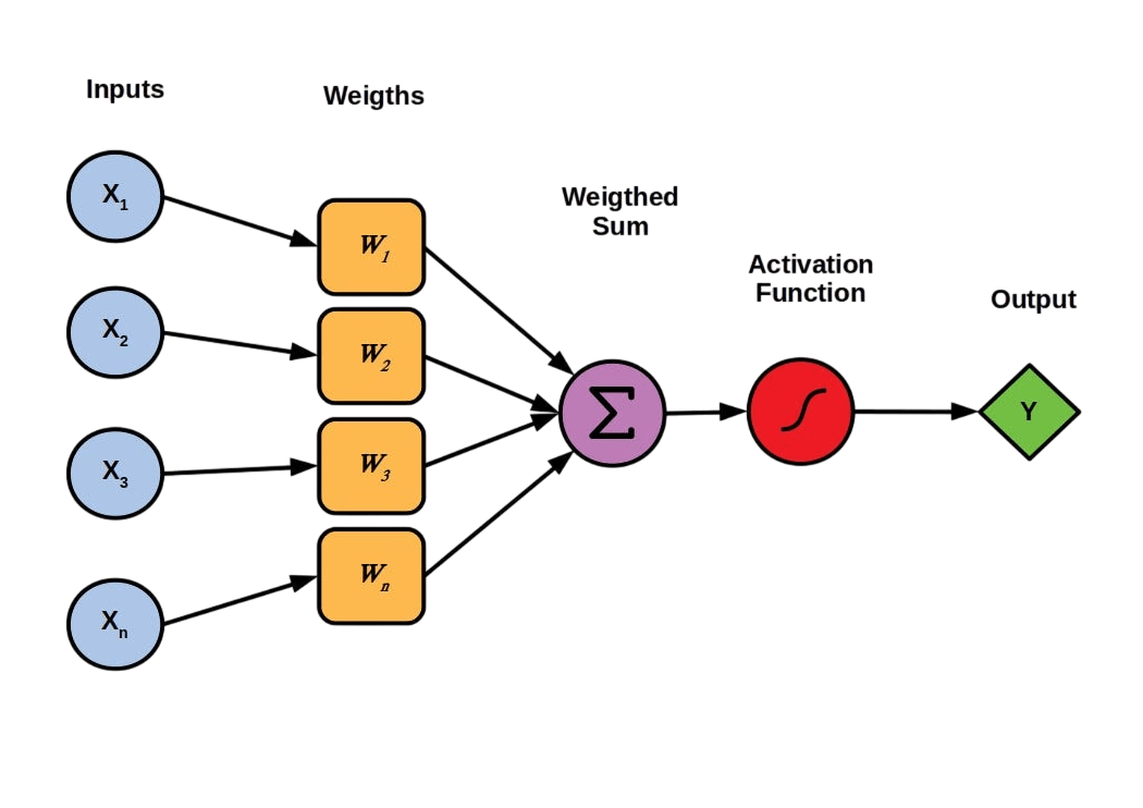 Perceptron in Neural Networks Article