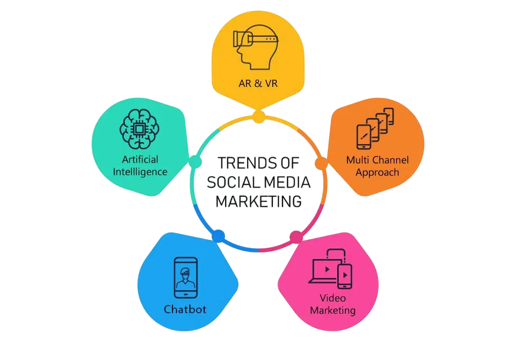 Popular Social Media Marketing Strategies Article