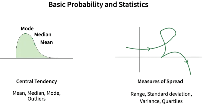 Statistics and Probability Fundamentals Article