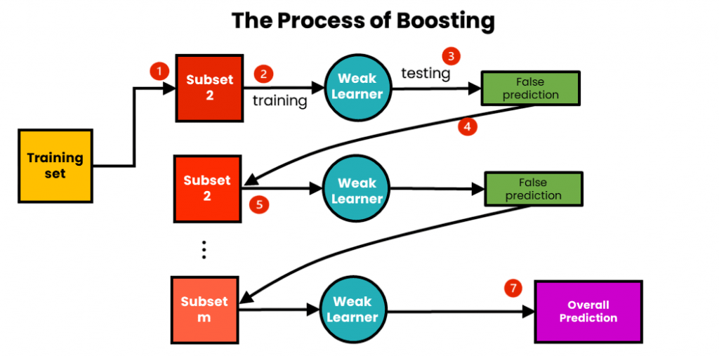 Process Of Boosting Article