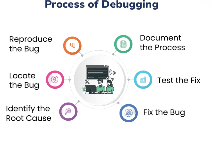 Process of Debugging Article