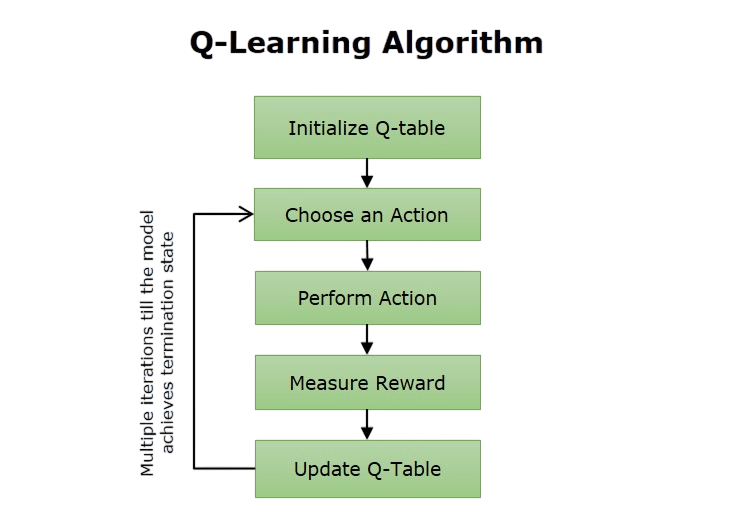 Q-Learning Article