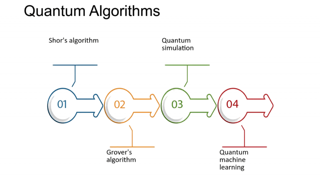 Quantum Algorithms Article