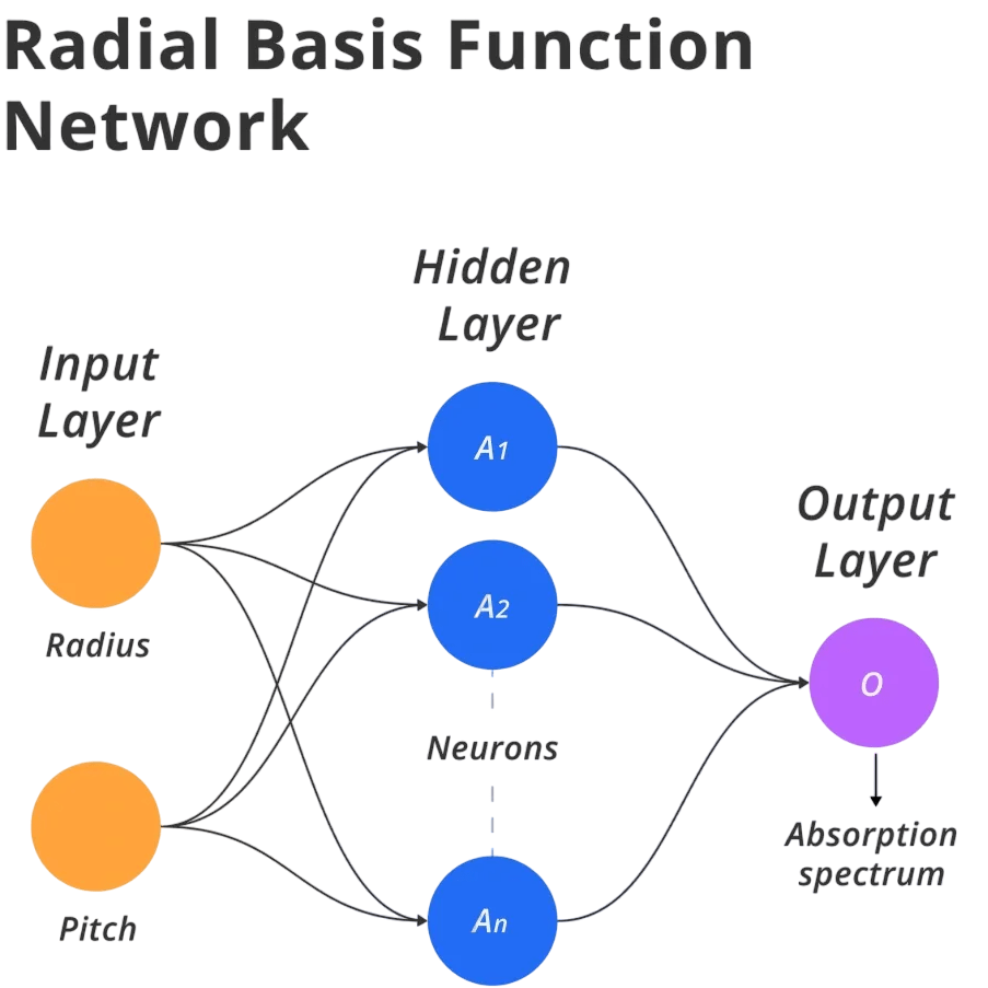 Radial Basis Function Network Artiicle