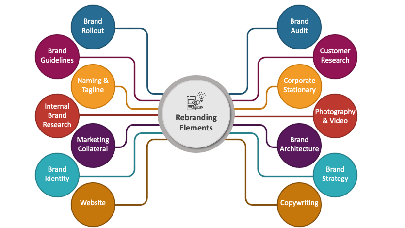 Rebranding Strategy Article