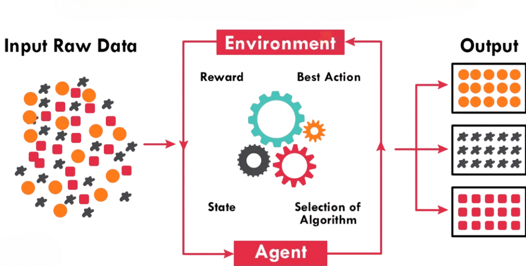Reinforcement Learning in Machine Learning Article