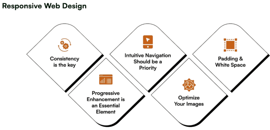 Responsive Web Projects Article