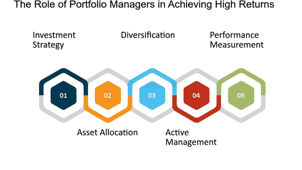 Role in Portfolio Management Article