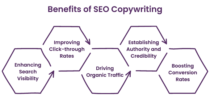 SEO Copywriting-Acte