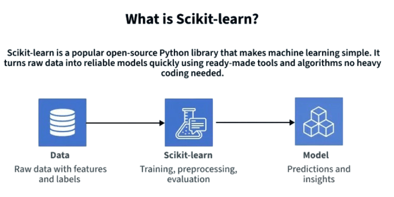 Scikit Learn Overview Article