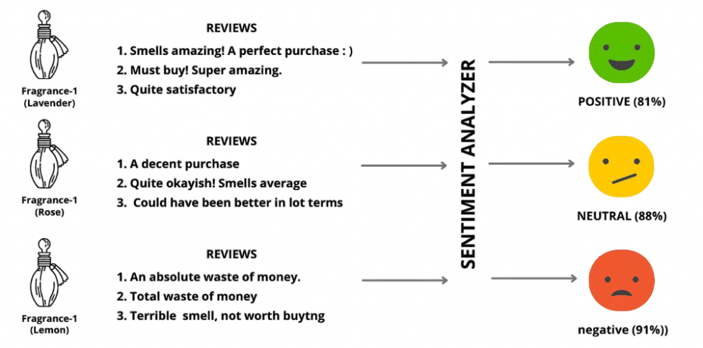 Sentiment Analysis Article