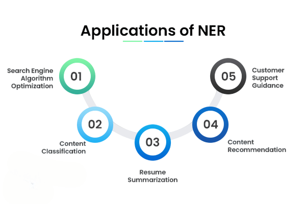 Named Entity Recognition (NER) Article