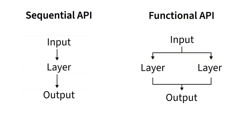 Understanding Sequential and Functional APIs Article