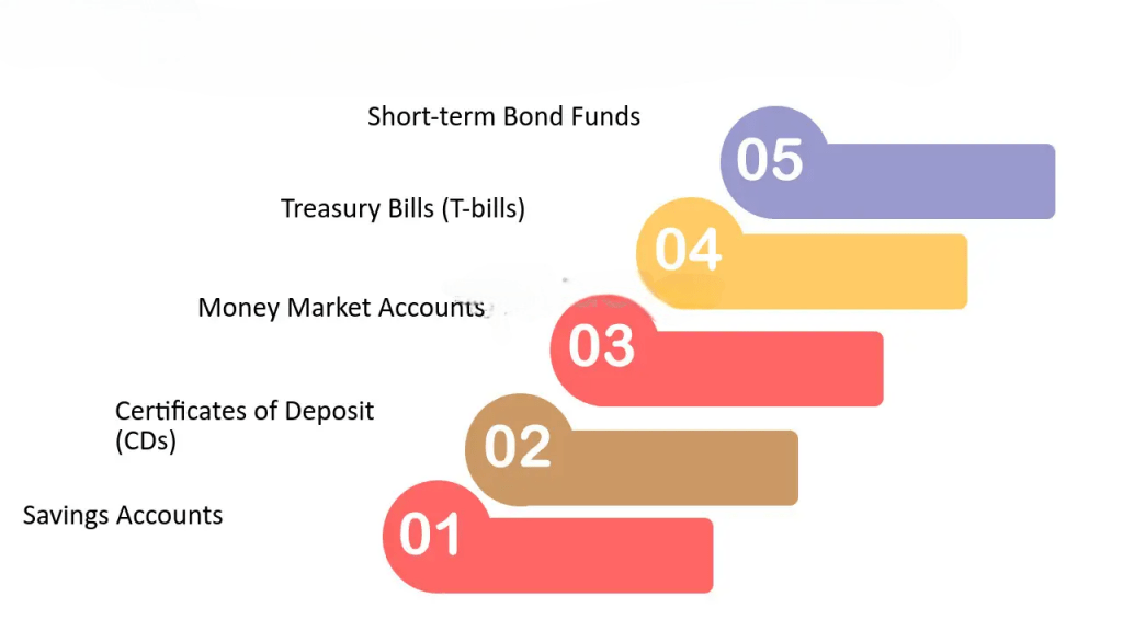 Types of Short-Term Investments Article