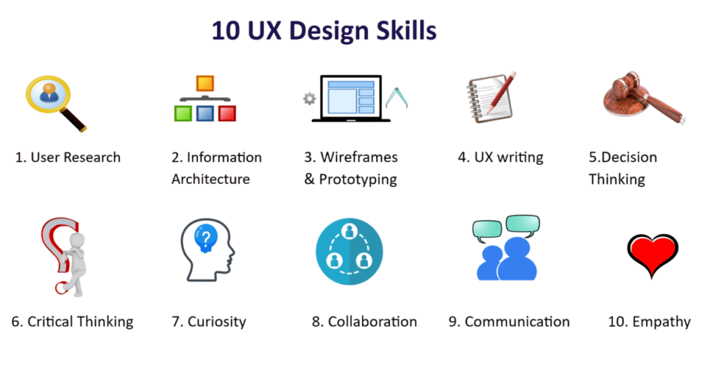 Skills Required for UIUX Development Article