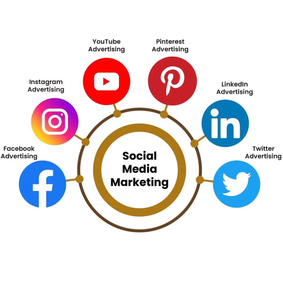 Social Media Marketing Article