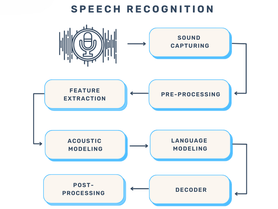 Speech Recognition Article