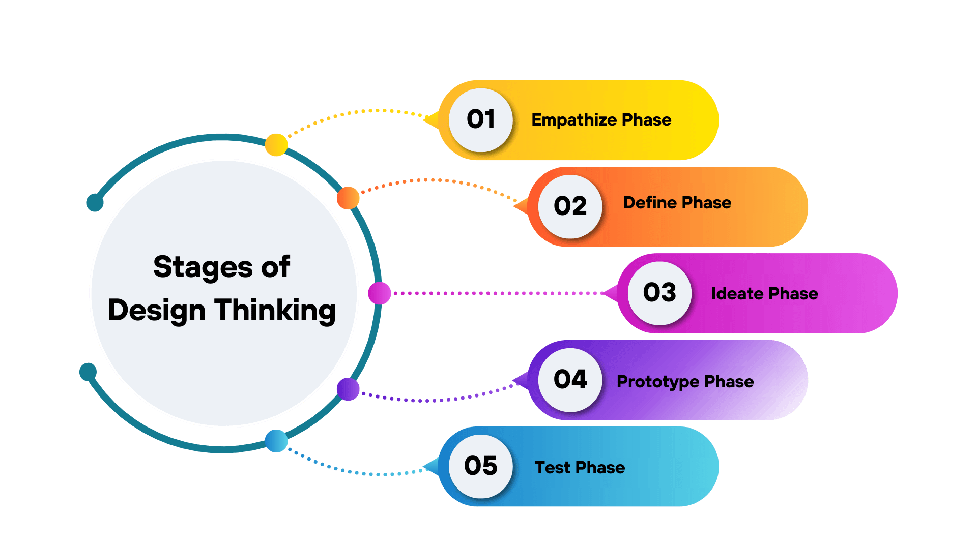 Stages of Design Thinking - Article