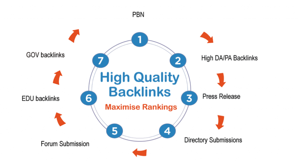 Qualities of a High-Quality Backlink Article