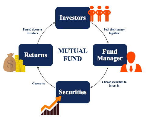 How Mutual Funds Work Article