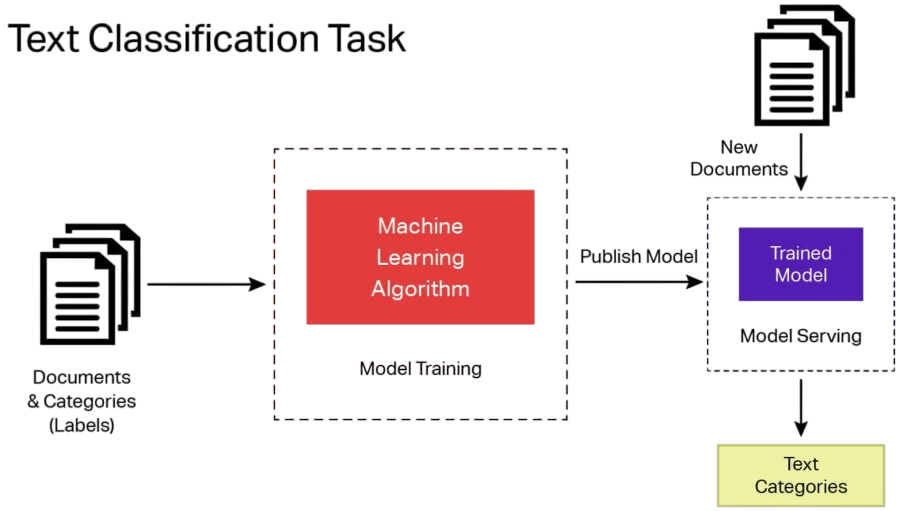 Text Classification Article