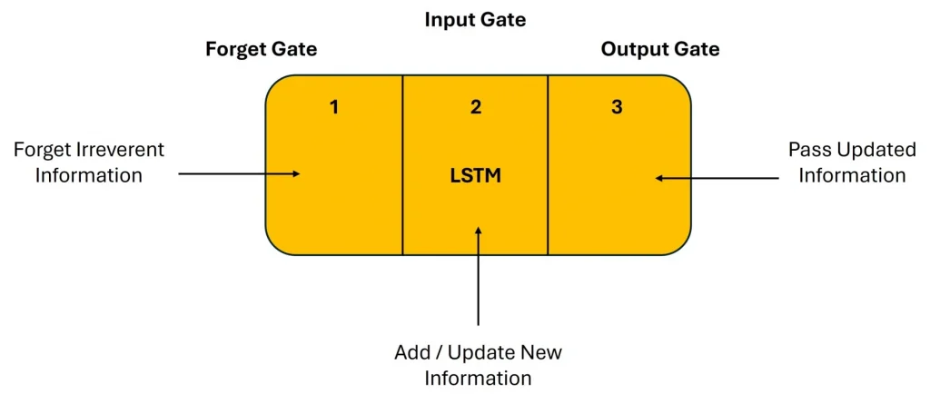 Gates in LSTM: Input, Forget, Output Article