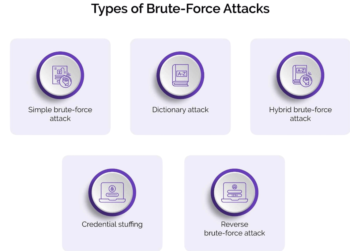 The Types of Brute Force Attacks Article