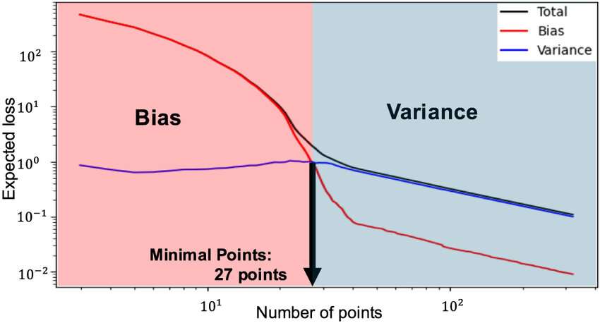 Bias-Variance Decomposition Article