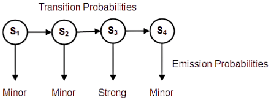 Transition and Emission Probabilities Articles