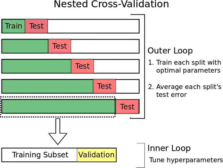Time Series Cross Validation Article