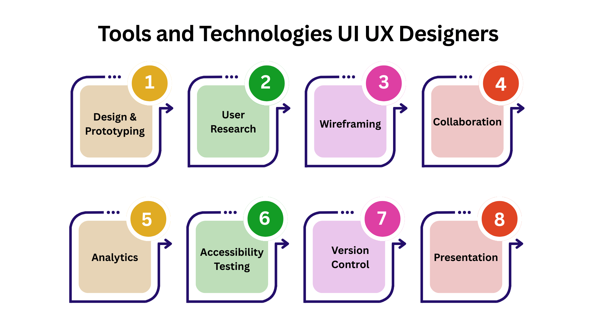 Tools and Technologies UI UX Designers - Article