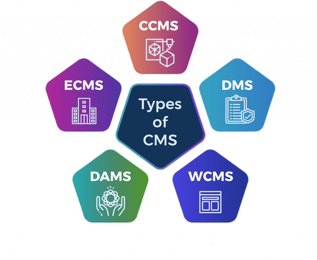 Types of Content Management Systems Article