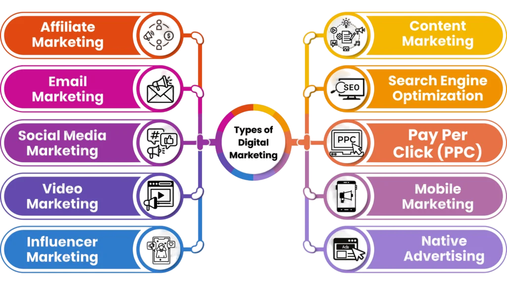 Types of Digital Marketing Article