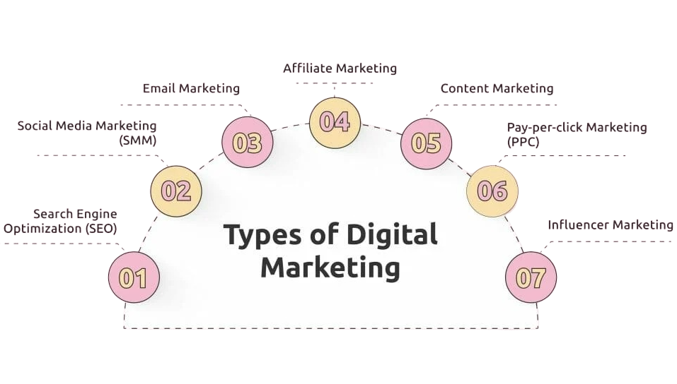Types of Digital Marketing Projects Article