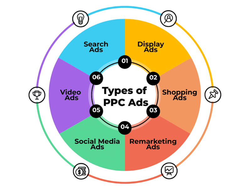 Types of PPC Advertising Article