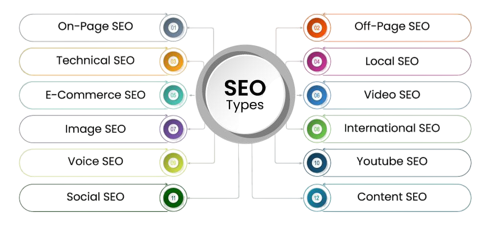 Types of SEO Article